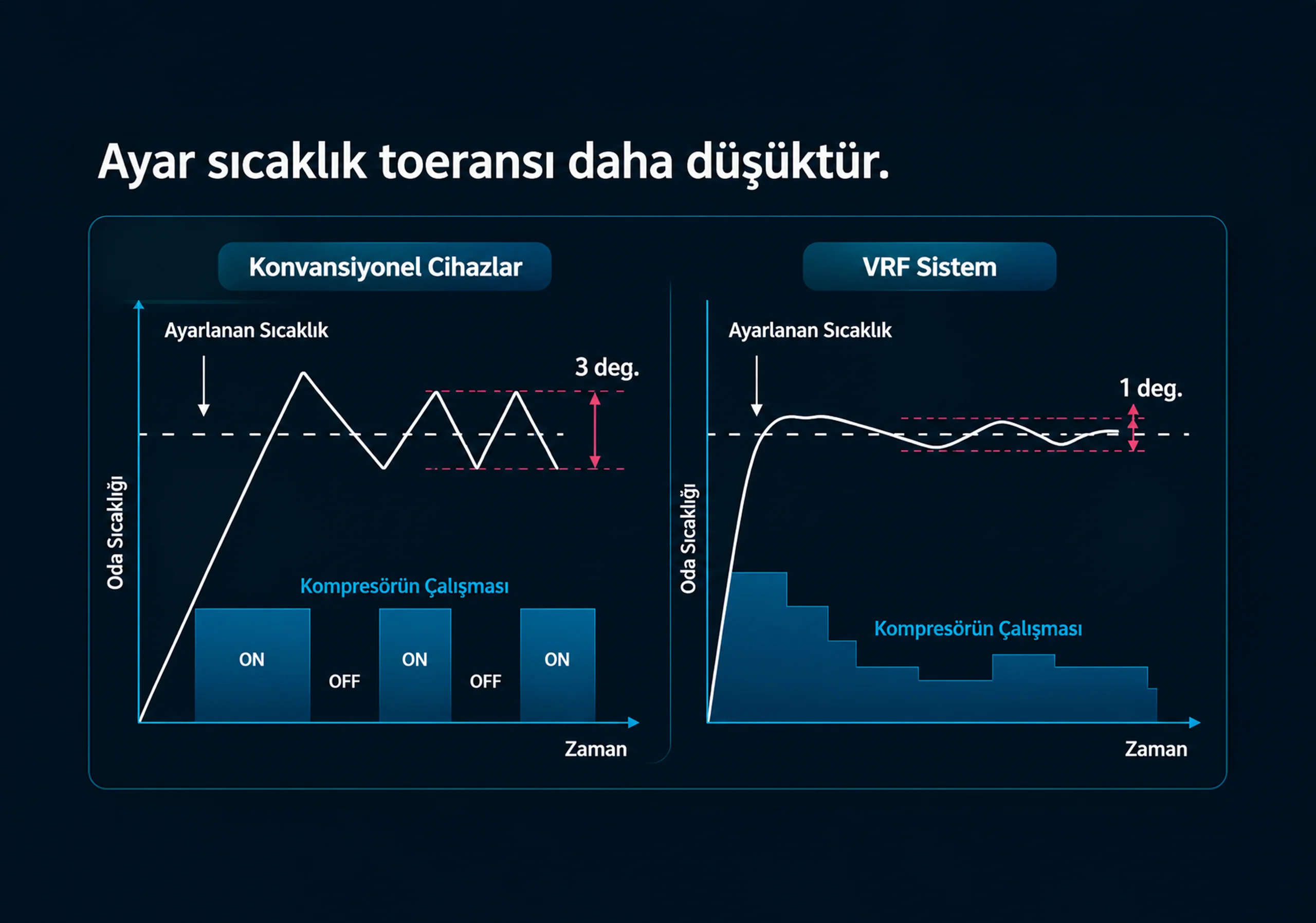 Konfor - Ayar Sıcaklık Tolerans Şeması